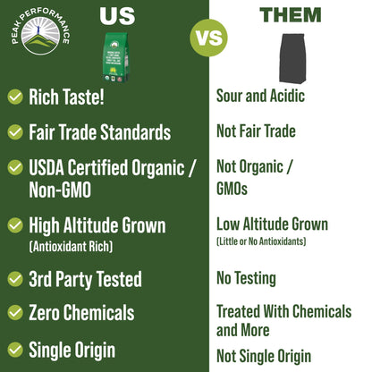 Peak Performance High Altitude Organic Coffee - Fair Trade, Low Acid, Non GMO, and Beans Full of Antioxidants - Medium Roast Smooth Tasting USDA Certified Organic Ground Coffee Bag 12 oz - PrimeBioHealth - canada supplements