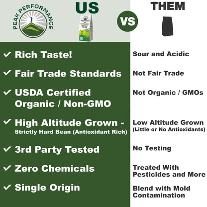 Peak Performance High Altitude Organic Coffee - Fair Trade, Low Acid, Non GMO, and Beans Full of Antioxidants - Medium Roast Smooth Tasting USDA Certified Organic Ground Coffee Bag 12 oz - PrimeBioHealth - canada supplements