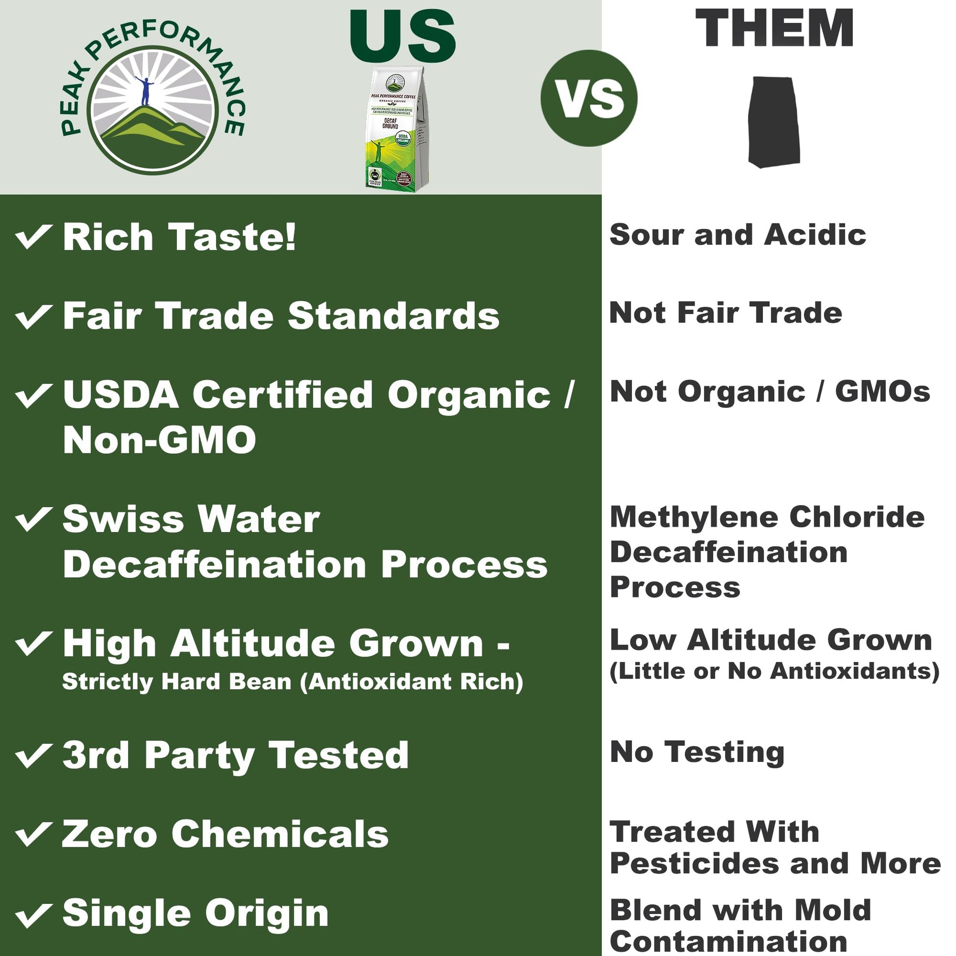 Peak Performance High Altitude Organic Coffee - Fair Trade, Low Acid, Non GMO, and Beans Full of Antioxidants - Medium Roast Smooth Tasting USDA Certified Organic Ground Coffee Bag 12 oz - PrimeBioHealth - canada supplements