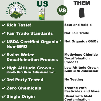 Peak Performance High Altitude Organic Coffee - Fair Trade, Low Acid, Non GMO, and Beans Full of Antioxidants - Medium Roast Smooth Tasting USDA Certified Organic Ground Coffee Bag 12 oz - PrimeBioHealth - canada supplements