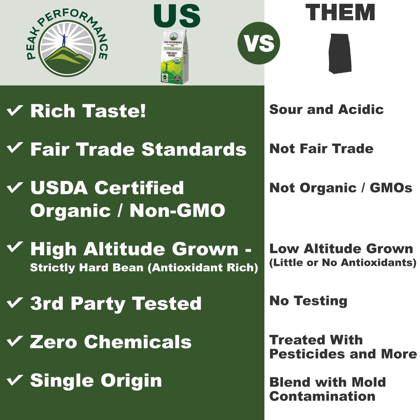 Peak Performance High Altitude Organic Coffee - Fair Trade, Low Acid, Non GMO, and Beans Full of Antioxidants - Medium Roast Smooth Tasting USDA Certified Organic Ground Coffee Bag 12 oz - PrimeBioHealth - canada supplements