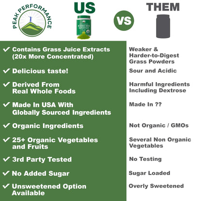 Peak Performance Organic Greens Superfood Powder. Best Tasting Super Greens Powder with 25+ Organic Ingredients for Max Energy and Athletic Performance. Vegan Keto Green Juice Daily Drink - PrimeBioHealth - canada supplements
