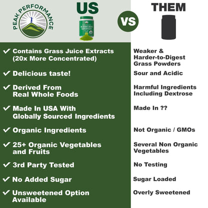 Peak Performance Organic Greens Superfood Powder. Best Tasting Super Greens Powder with 25+ Organic Ingredients for Max Energy and Athletic Performance. Vegan Keto Green Juice Daily Drink - PrimeBioHealth - canada supplements