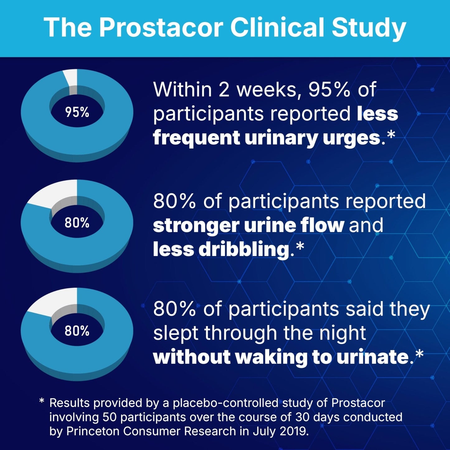 Prostacor - Natural Prostate Support Supplement - Non-GMO, Vegan, Gluten-Free - PrimeBioHealth - canada supplements