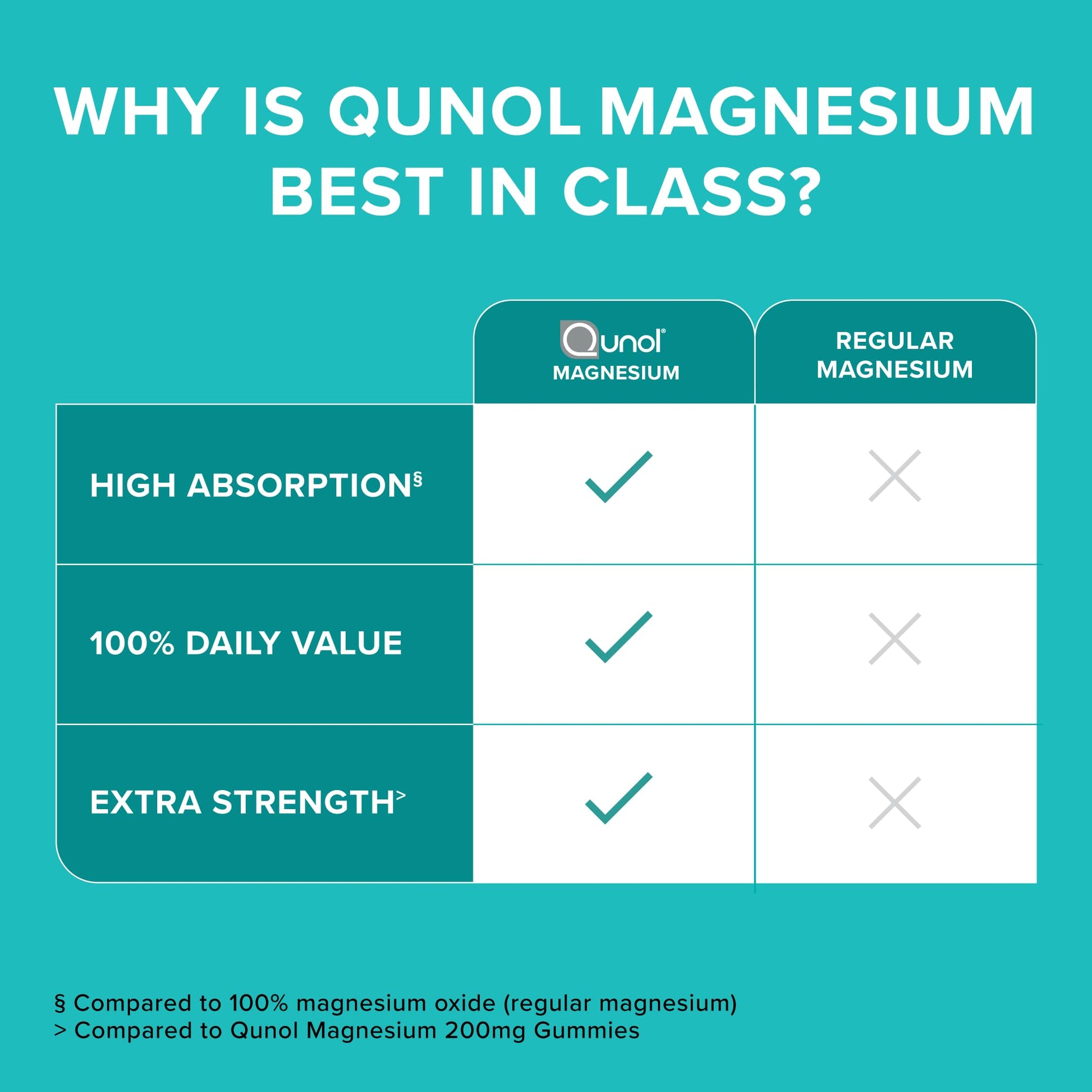 Qunol Magnesium Capsules 420mg, 100% DV, High Absorption Magnesium Supplement, Extra Strength, Bone and Muscle Health Supplement, 180 Count - PrimeBioHealth - canada supplements