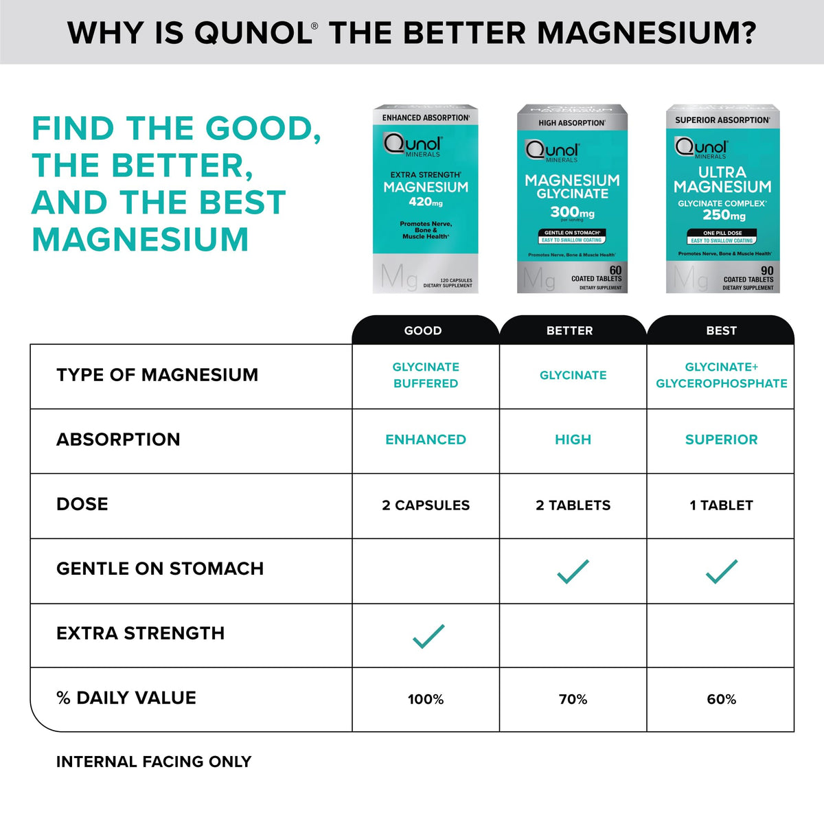 Qunol Magnesium Glycinate Complex, Gentle on Stomach, 250mg One Pill Dose, Superior-Absorption Magnesium, Nerve, - PrimeBioHealth - canada supplements