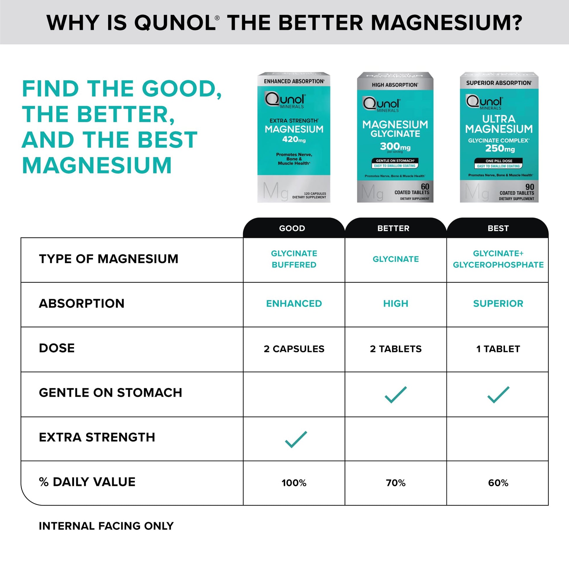 Qunol Magnesium Glycinate Complex, Gentle on Stomach, 250mg One Pill Dose, Superior-Absorption Magnesium, Nerve, - PrimeBioHealth - canada supplements