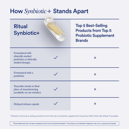 Ritual Synbiotic - Complete 3-in-1 Probiotic, Prebiotic, Postbiotic - for Women and Men - to Support Gut, Digestive Health, Regularity, Bloating - PrimeBioHealth - canada supplements