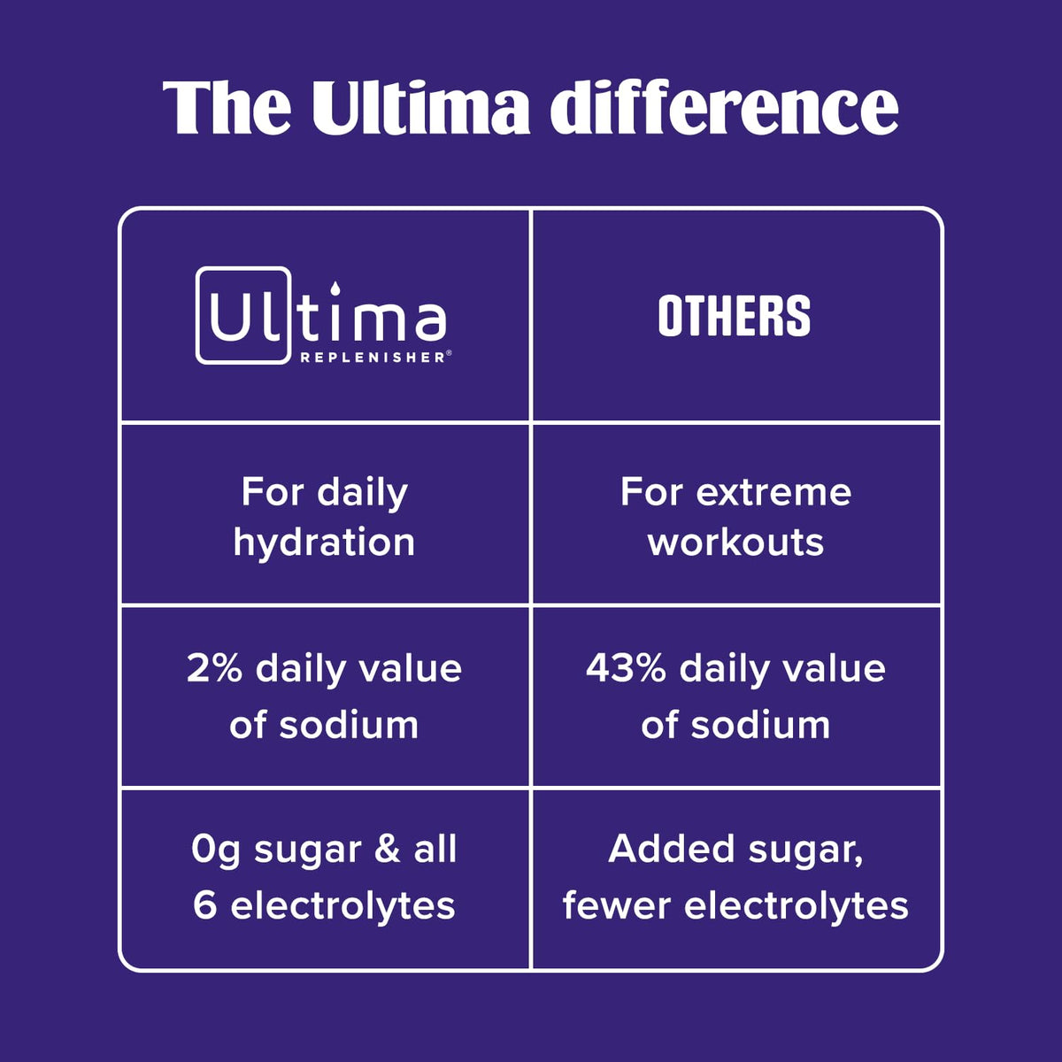 Ultima Replenisher Daily Electrolyte Powder Drink Mix – Lemonade, 30 Servings Canister – Zero Sugar Hydration Powder with 6 Electrolytes & Minerals - PrimeBioHealth - canada supplements