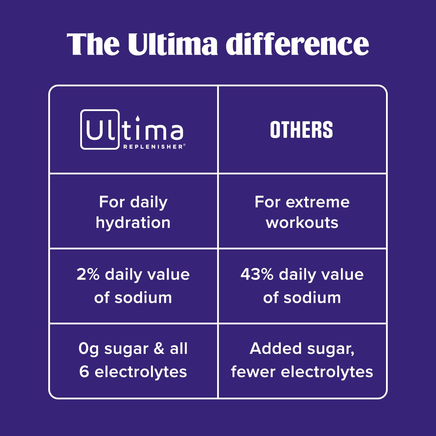 Ultima Replenisher Daily Electrolyte Powder Drink Mix – Sugar Free – Passionfruit, 30 Servings – Hydration Powder with 6 Key Electrolytes - PrimeBioHealth - canada supplements