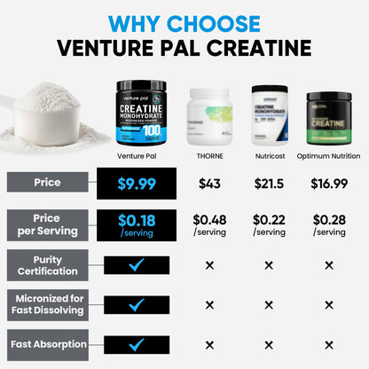 Venture Pal 100% Pure Micronized Creatine Monohydrate Powder, Unflavored Creatine for Women & Men, Vegan, Keto, Gluten Free, 5 g (5000mg) per Serving - PrimeBioHealth - canada supplements