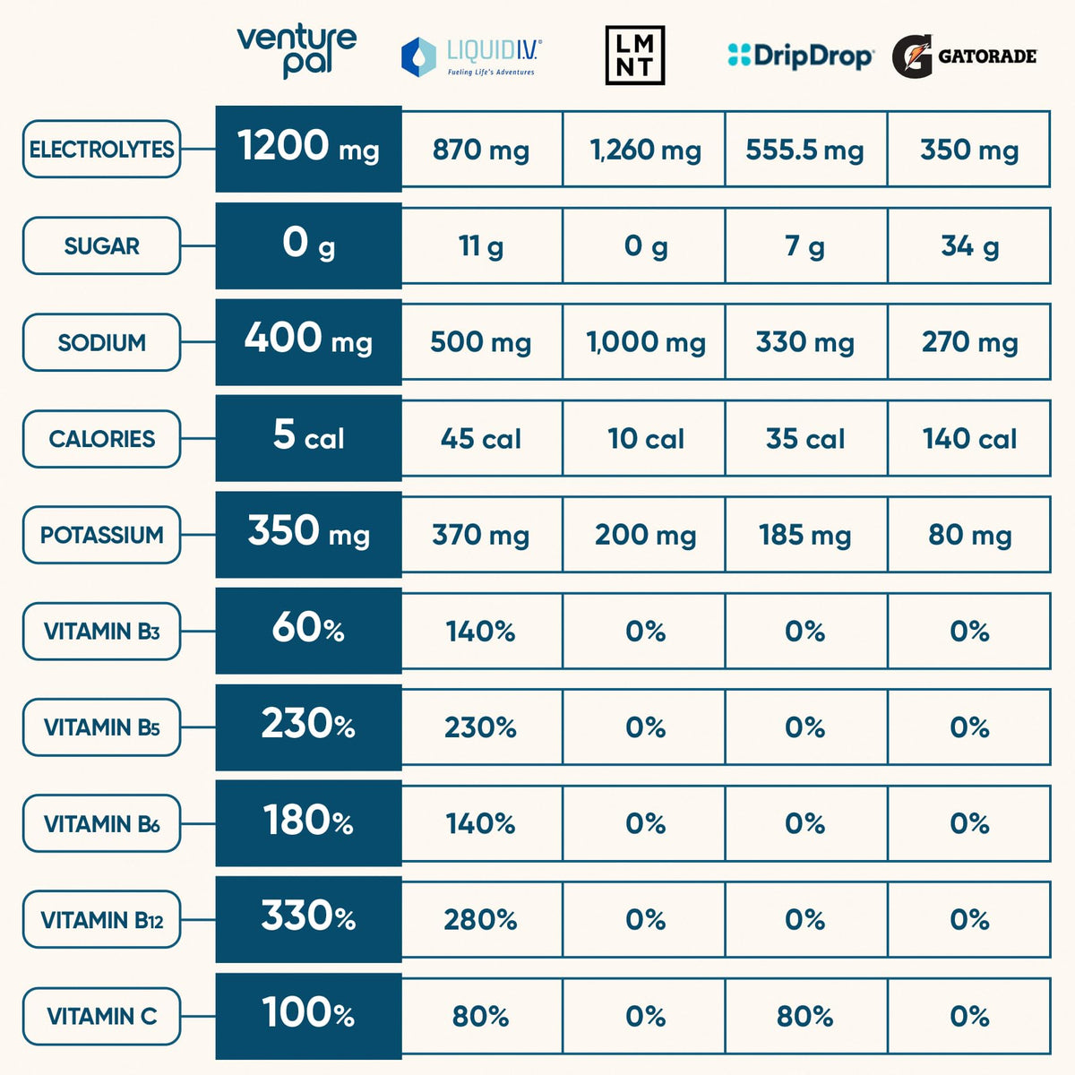 Venture Pal Sugar Free Electrolyte Powder Packets - Liquid Daily IV Hydration Packets for Rapid Rehydration | 7 Electrolytes & 5 Vitamins | Keto Friendly - PrimeBioHealth - canada supplements