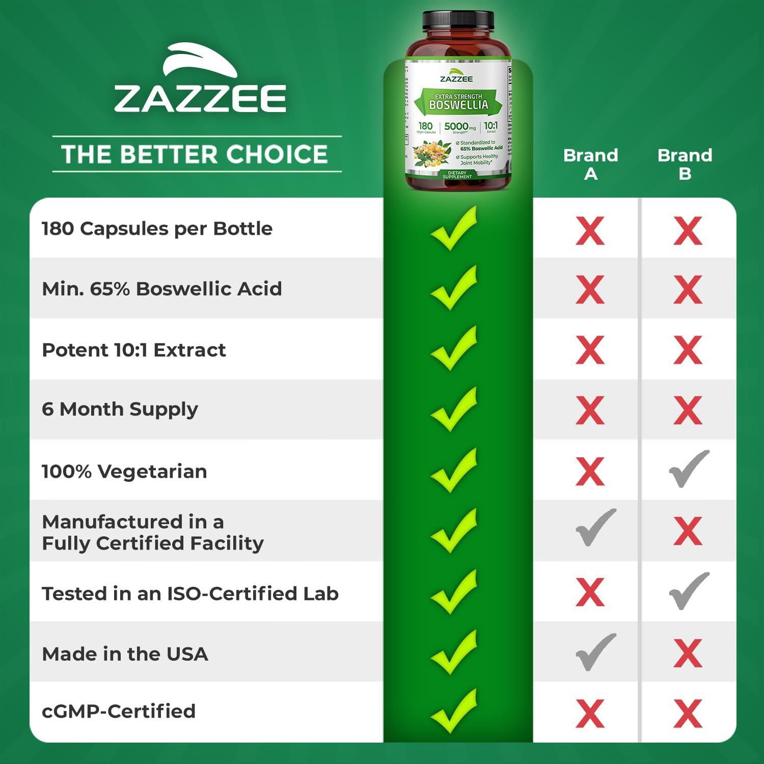 Zazzee Extra Strength Boswellia 10:1 Extract, 65% Boswellic Acid, 180 Vegan Capsules, 6 Month Supply, Boswellia Serrata, Joint Comfort, Mobility & Flexibility Support, Non-GMO, Made in the USA - PrimeBioHealth - canada supplements
