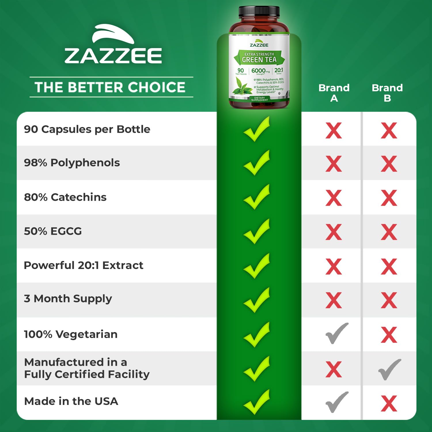 Zazzee Extra Strength Green Tea 20:1 Extract, 50% EGCG, 98% Polyphenols, 80% Catechins, 150 Vegan Capsules, 5 Month Supply, Certified Kosher, Antioxidant & Metabolism Support, Non-GMO, Made in the USA - PrimeBioHealth - canada supplements