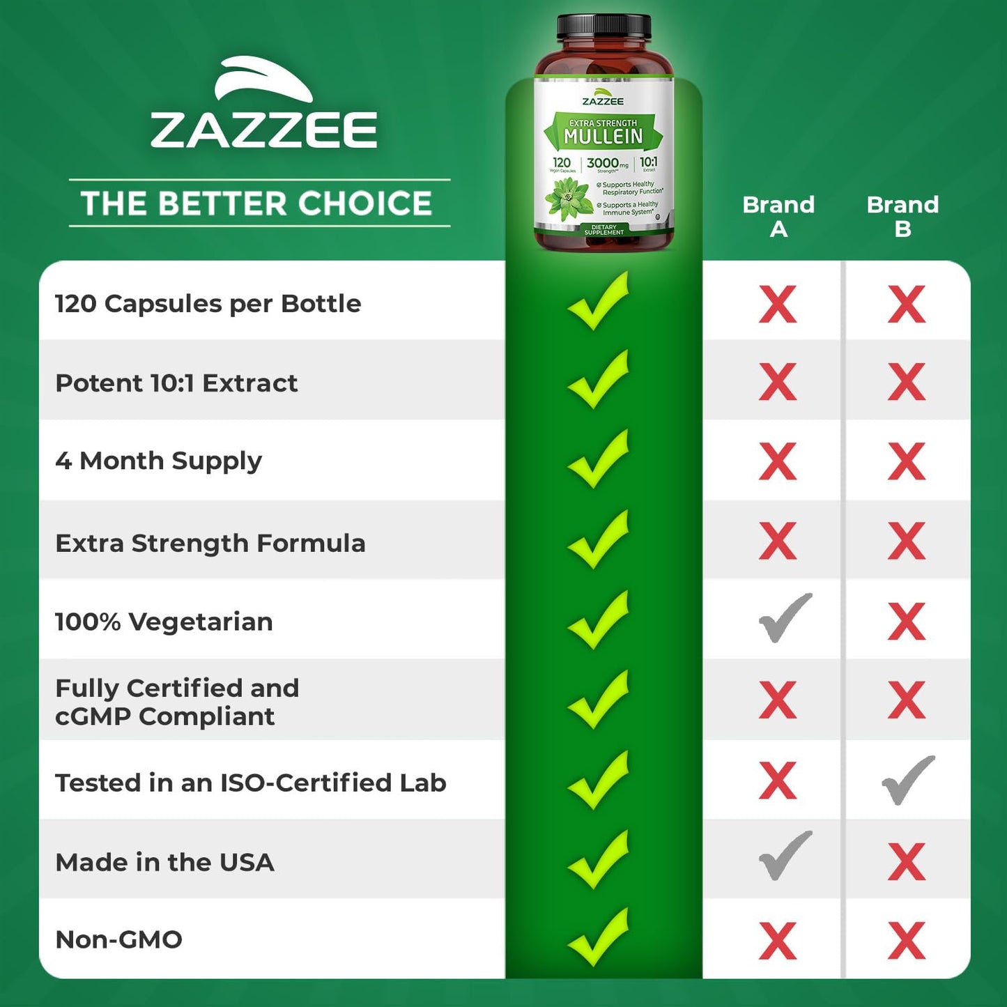 Zazzee Extra Strength Mullein Leaf 10:1 Extract, 120 Vegan Capsules, 4 Month Supply, Verbascum Thapsus, Respiratory & Lung Support, Certified Kosher, 100% Pure Leaf Powder, Non-GMO, Made in the USA - PrimeBioHealth - canada supplements
