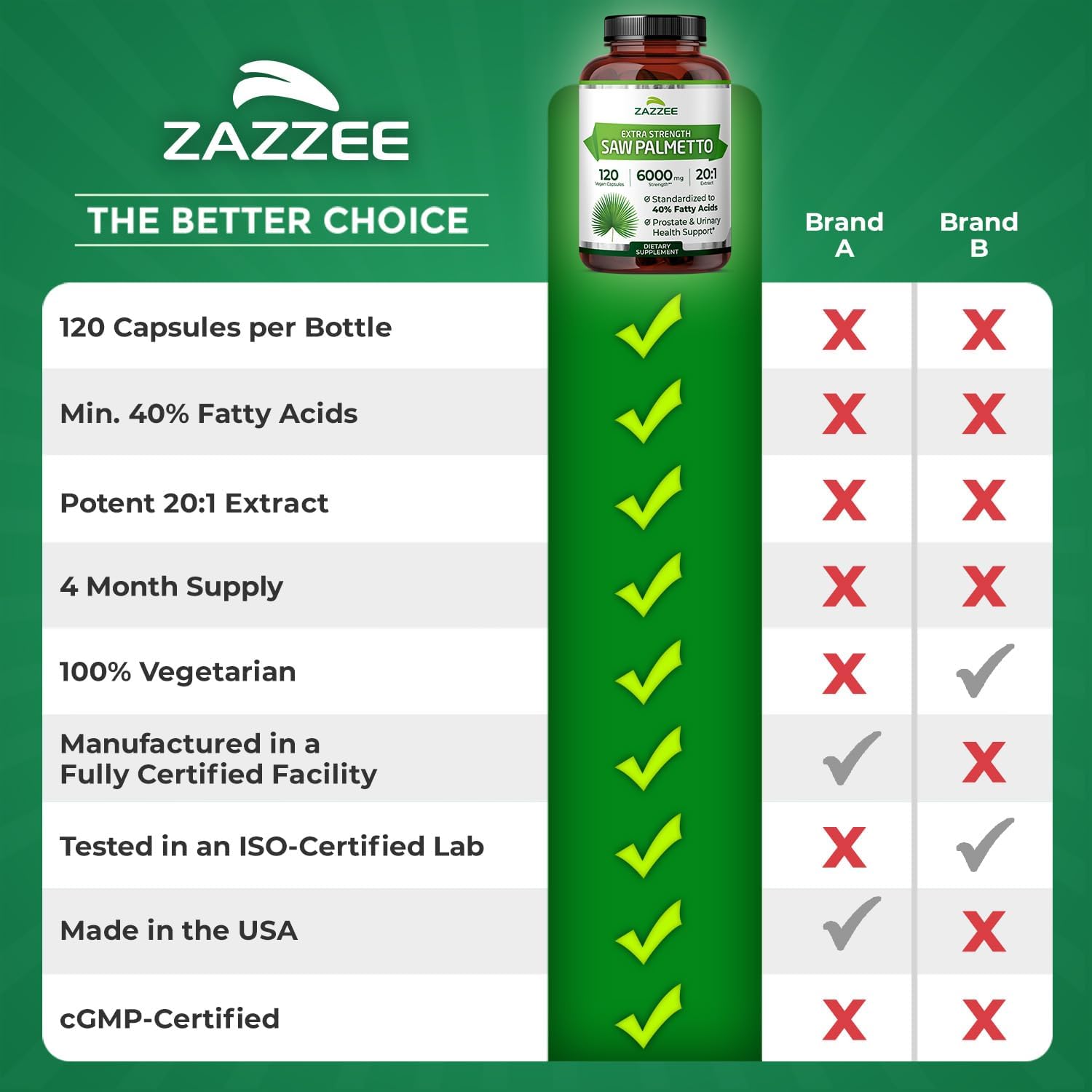 Zazzee Extra Strength Saw Palmetto 20:1 Extract, 40% Fatty Acids, 120 Vegan Capsules, 4 Month Supply, Serenoa Repens, Daily Wellness & Men’s Health Support, Herbal Supplement, Non-GMO, Made in the USA - PrimeBioHealth - canada supplements