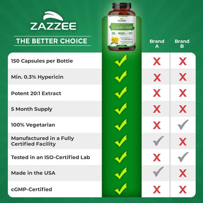 Zazzee Extra Strength St. John’s Wort 20:1 Extract, 0.3% Hypericin, 150 Vegan Capsules, 5 Month Supply, Hypericum Perforatum, Mood & Emotional Wellness Support, Herbal Supplement, Non-GMO, Made in USA - PrimeBioHealth - canada supplements
