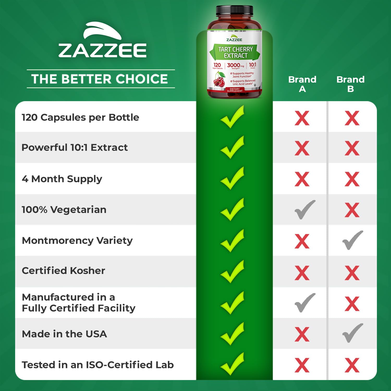 Zazzee Tart Cherry 10:1 Extract, 200 Vegan Capsules, 6+ Month Supply, Montmorency Cherry, Certified Kosher, Joint & Uric Acid Support, Antioxidant Support Formula, Non-GMO, Made in the USA - PrimeBioHealth - canada supplements