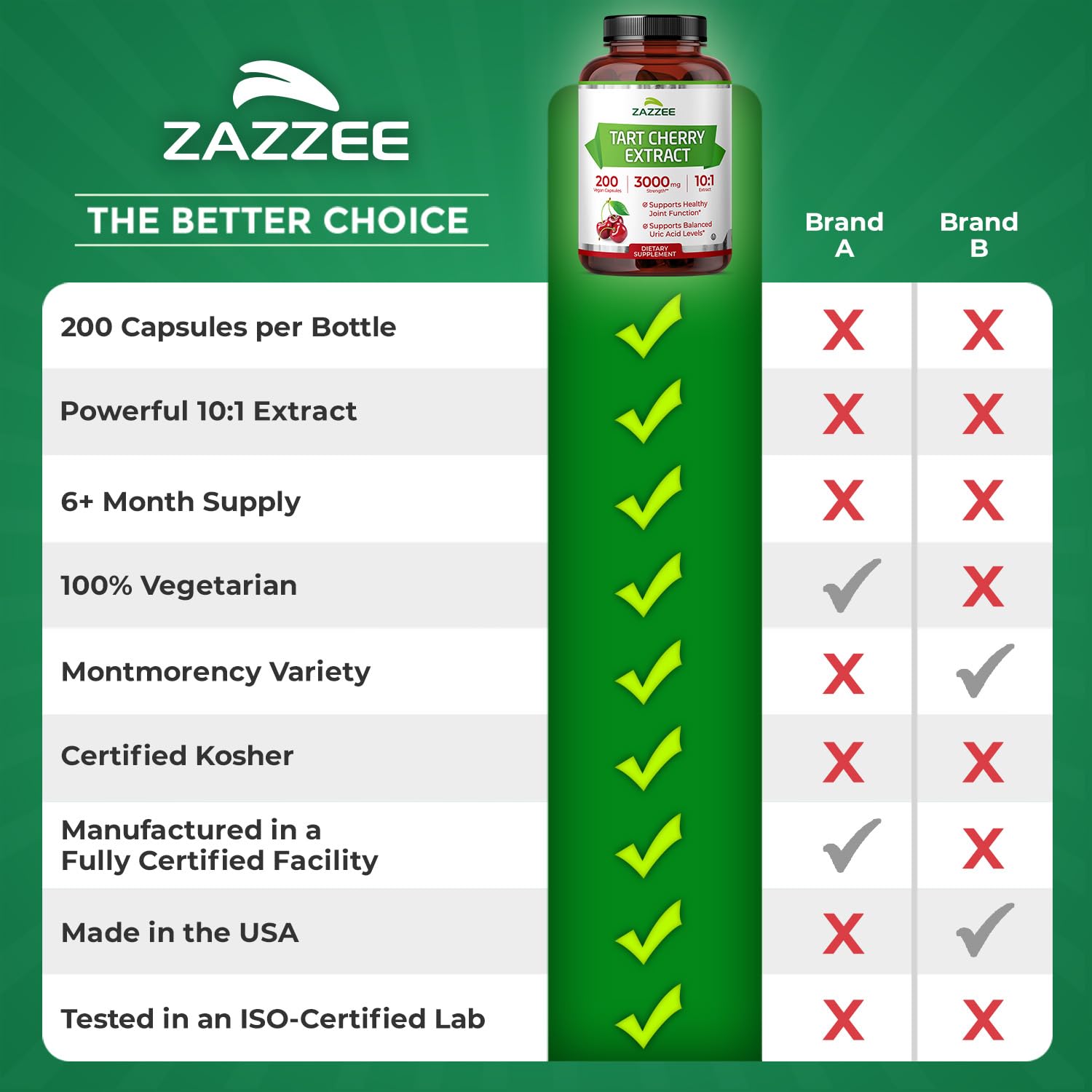 Zazzee Tart Cherry 10:1 Extract, 200 Vegan Capsules, 6+ Month Supply, Montmorency Cherry, Certified Kosher, Joint & Uric Acid Support, Antioxidant Support Formula, Non-GMO, Made in the USA - PrimeBioHealth - canada supplements